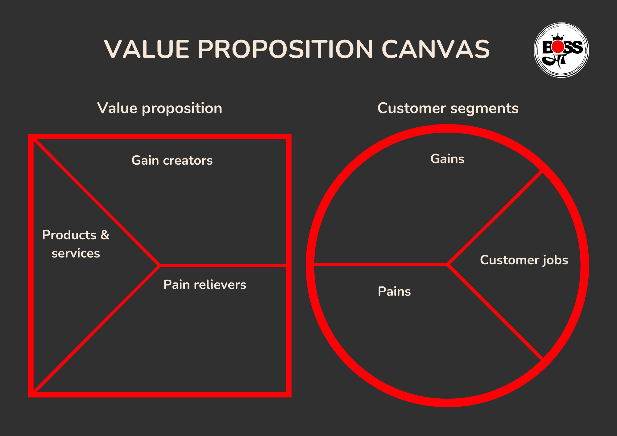 vp canvas, value proposition canvas