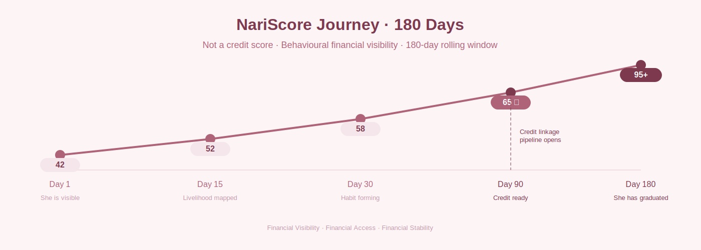 NariScore progression: 42 to 95